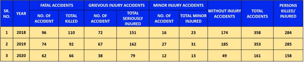 2020 Expressway Accidents